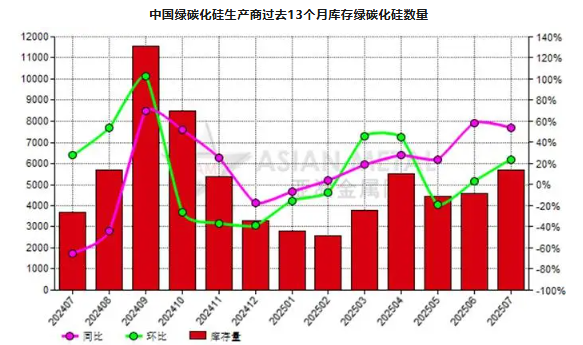 7月份中国绿碳化硅生产商库存量同比提高54.05%