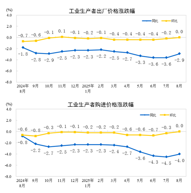 中国8月PPI同比下降2.9%，环比持平