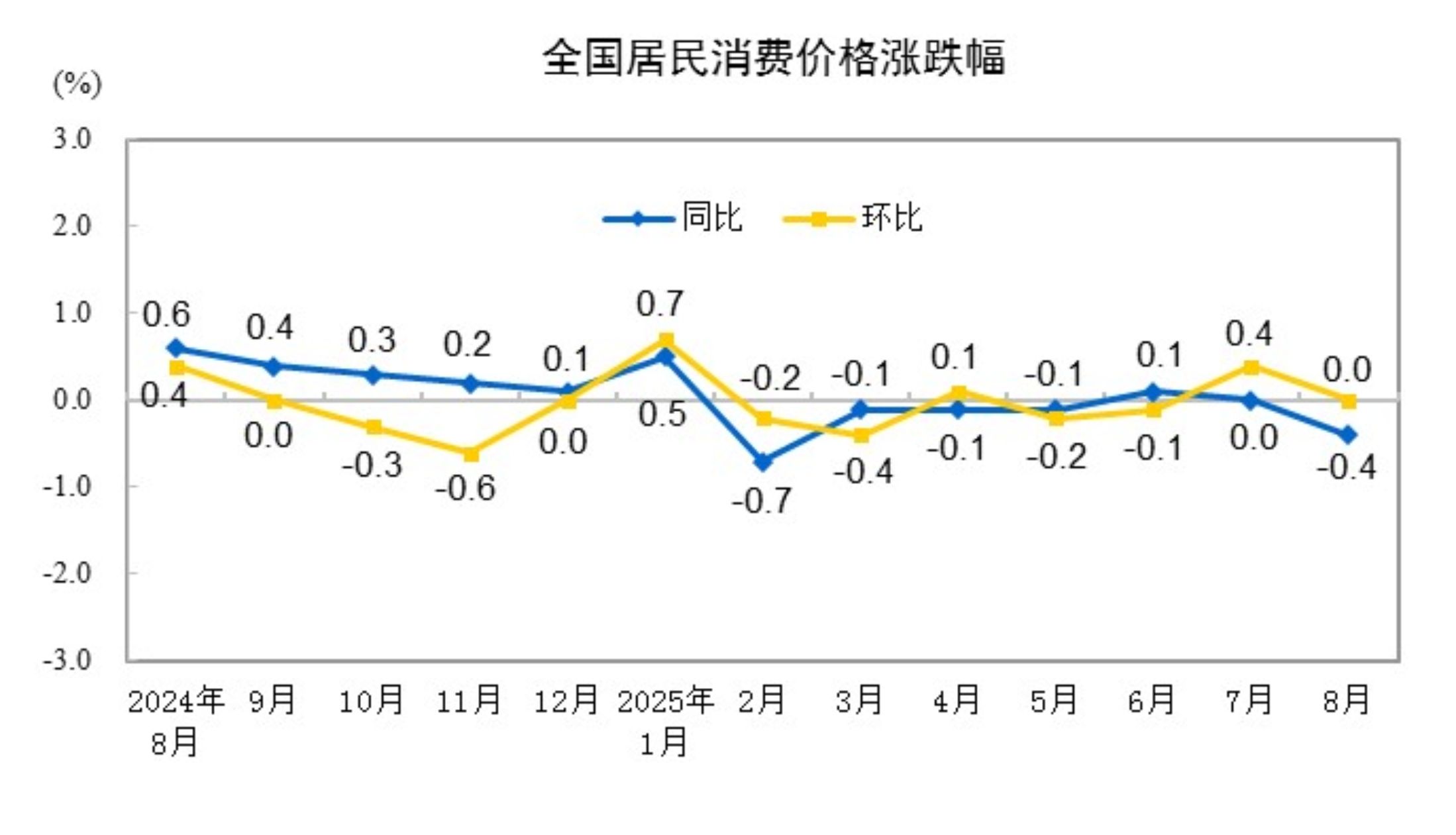 中国8月CPI同比下降0.4%，环比持平