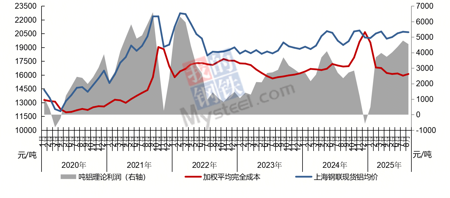 Mysteel：8月电解铝盈利高位承压 9月成本下行利润或再创新高