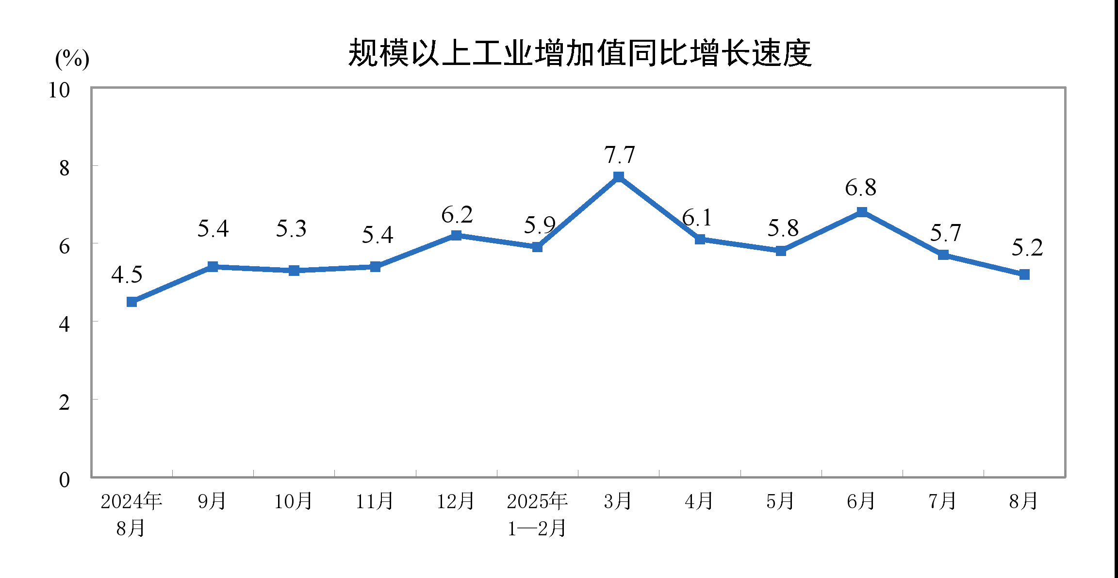 中国1-8月规模以上工业增加值同比增长6.2%