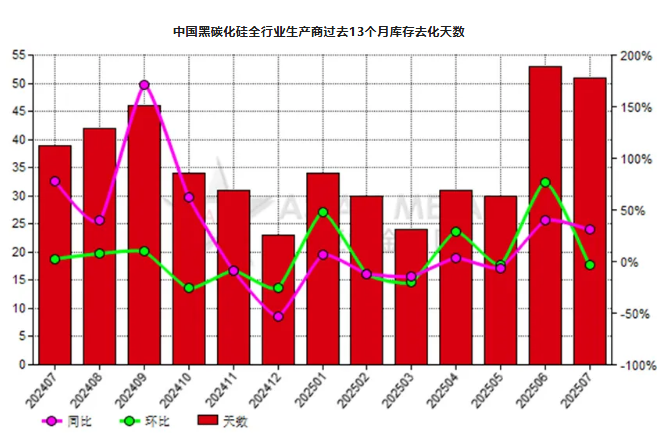 7月份中国黑碳化硅生产商库存去化天数同比增长30.77%