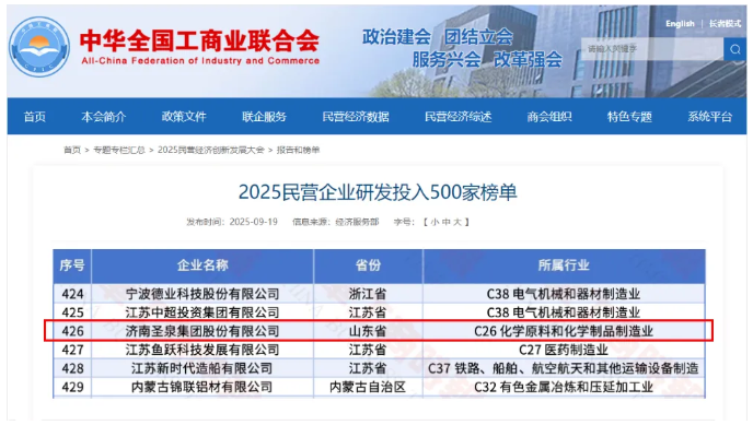 研发破5亿，专利超1000项！圣泉集团跻身2025民企研发500强